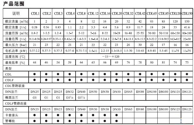 CDLF系列輕型不銹鋼立式多級(jí)泵(性能圖譜)